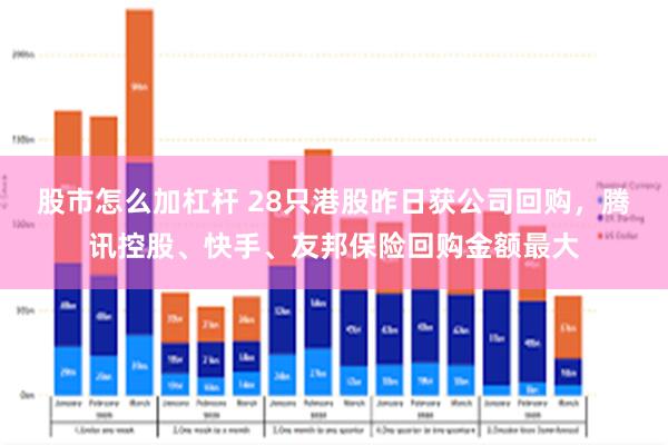 股市怎么加杠杆 28只港股昨日获公司回购，腾讯控股、快手、友邦保险回购金额最大